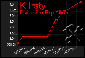 Total Graph of K Irsty