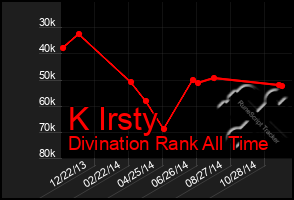 Total Graph of K Irsty