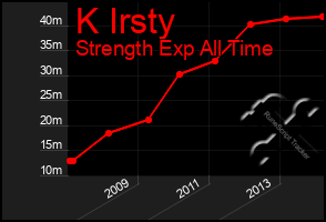 Total Graph of K Irsty