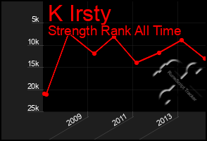 Total Graph of K Irsty