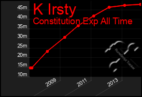 Total Graph of K Irsty