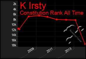 Total Graph of K Irsty