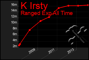 Total Graph of K Irsty