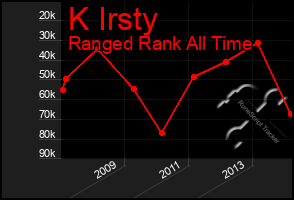 Total Graph of K Irsty