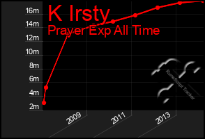 Total Graph of K Irsty