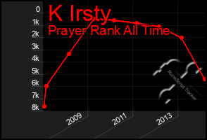 Total Graph of K Irsty