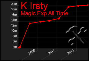 Total Graph of K Irsty