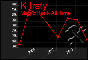 Total Graph of K Irsty