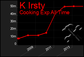 Total Graph of K Irsty