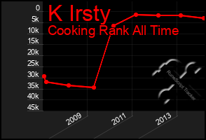 Total Graph of K Irsty