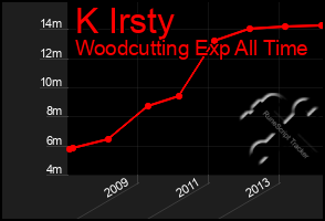 Total Graph of K Irsty