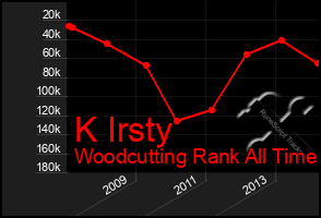 Total Graph of K Irsty