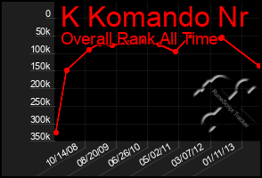 Total Graph of K Komando Nr