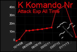 Total Graph of K Komando Nr