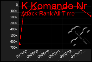 Total Graph of K Komando Nr