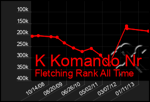 Total Graph of K Komando Nr