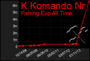 Total Graph of K Komando Nr