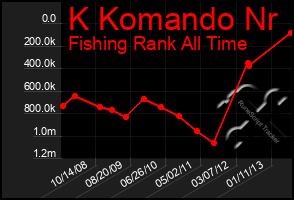 Total Graph of K Komando Nr