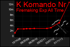 Total Graph of K Komando Nr