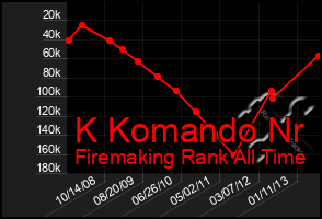 Total Graph of K Komando Nr