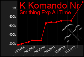 Total Graph of K Komando Nr