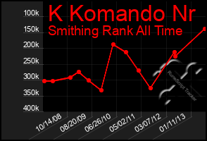 Total Graph of K Komando Nr