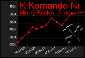 Total Graph of K Komando Nr