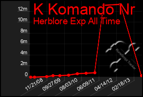 Total Graph of K Komando Nr