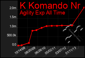 Total Graph of K Komando Nr