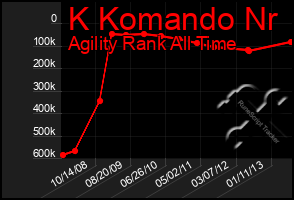 Total Graph of K Komando Nr