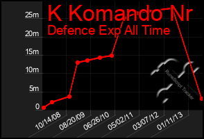 Total Graph of K Komando Nr