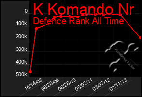 Total Graph of K Komando Nr