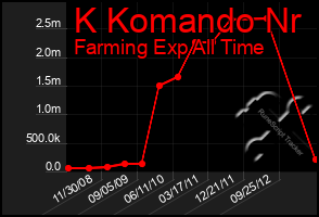 Total Graph of K Komando Nr