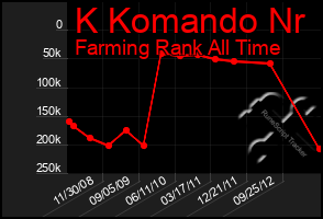 Total Graph of K Komando Nr