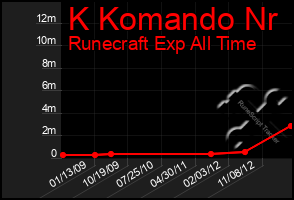 Total Graph of K Komando Nr