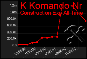 Total Graph of K Komando Nr