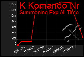 Total Graph of K Komando Nr