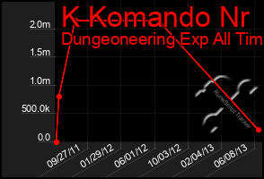 Total Graph of K Komando Nr