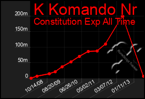 Total Graph of K Komando Nr