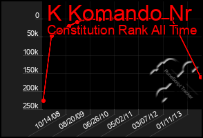 Total Graph of K Komando Nr