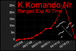 Total Graph of K Komando Nr