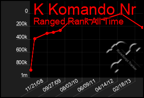 Total Graph of K Komando Nr