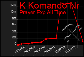 Total Graph of K Komando Nr