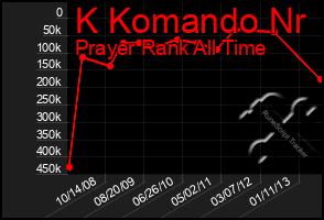 Total Graph of K Komando Nr