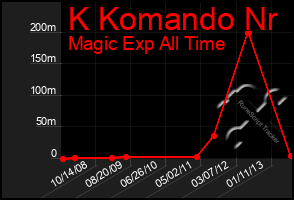 Total Graph of K Komando Nr