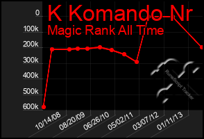 Total Graph of K Komando Nr