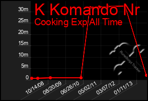 Total Graph of K Komando Nr