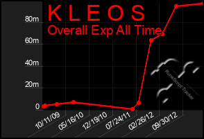 Total Graph of K L E O S