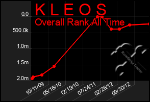 Total Graph of K L E O S