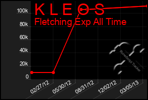 Total Graph of K L E O S